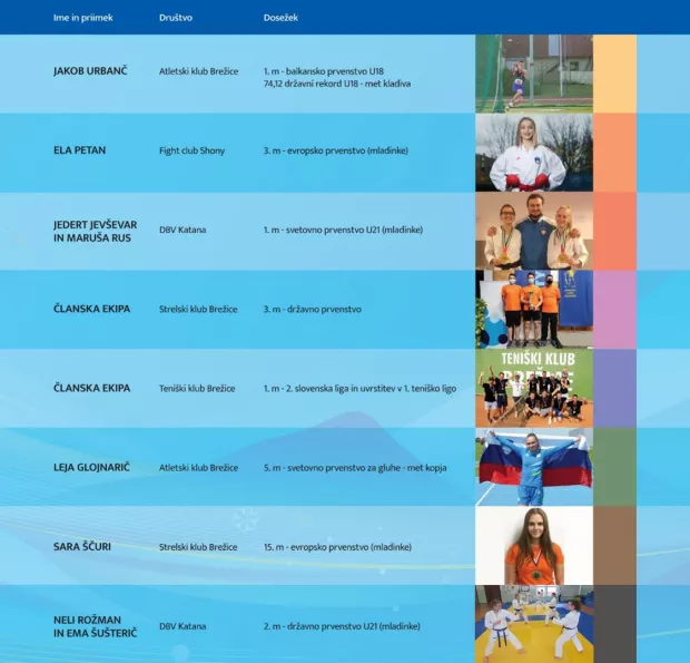 Izberite najbolj priljubljenega športnika/športnico/kolektiv v občini Brežice za leto 2021