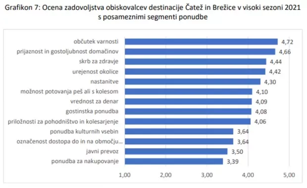 Rezultati ankete: Zadovoljstvo obiskovalcev na destinaciji Čatež in Brežice
